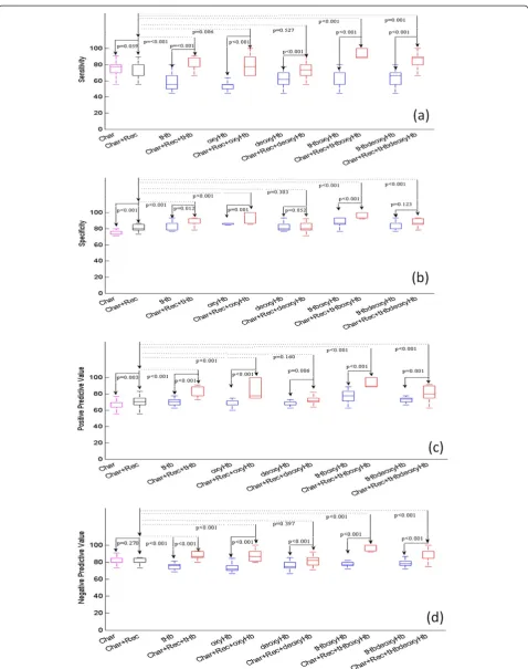 Figure 3 Training data.from 12 prediction models with predictor variables given along the Box-and-whisker plot of sensitivity (a), specificity (b), positive predictive value (c), and negative predictive value (d) obtained x-axis