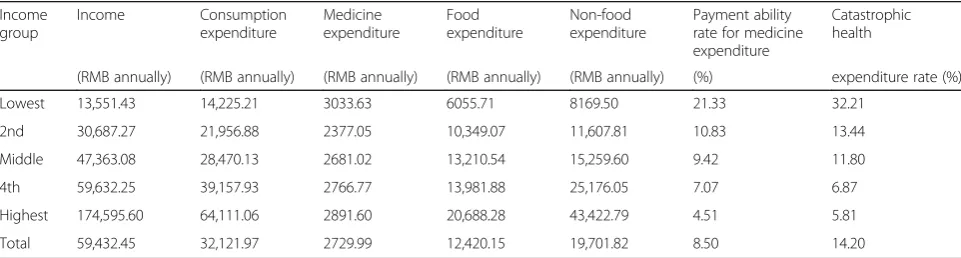 Table 4 Income and expenditure by income group