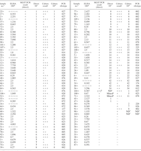 TABLE 2. MLST of C. difﬁcile from ELISA-positive stool samples determined both directly using total stool DNA andusing isolates cultured from the same stools