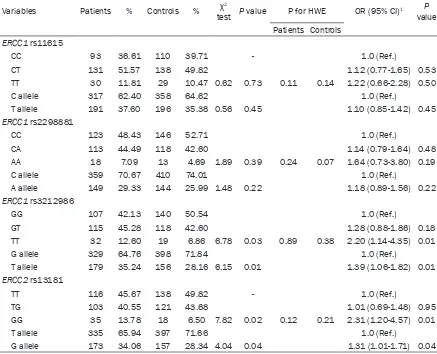 Table 3. Genotype distributions of ERCC1 and ERCC2 genetic polymorphisms and their association with pancreatic cancer risk