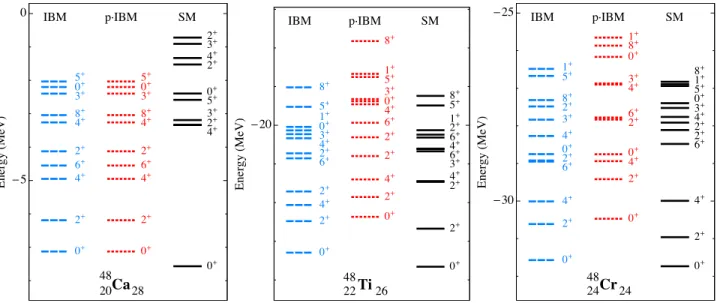 FIG. 3. Spectra of the A = 48 nuclei 48 Ca (T = 4), 48 Ti (T = 2), and 48 Cr (T = 0). The shell-model spectra (SM) are produced by the KB3G interaction with eight nucleons in the pf shell