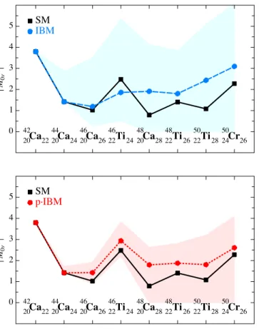 FIG. 5. Eight 0νββ 0 + 1 → 0 + 1 matrix elements between f 7/2 - -shell nuclei, calculated in the -shell model [19] and in IBM (top) and p-IBM (bottom)