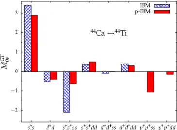 FIG. 8. Contributions to the Gamow-Teller matrix element M 0ν GT from different terms in the boson Hamiltonian (see text) for the IBM (cross-hatched) and p-IBM (solid).