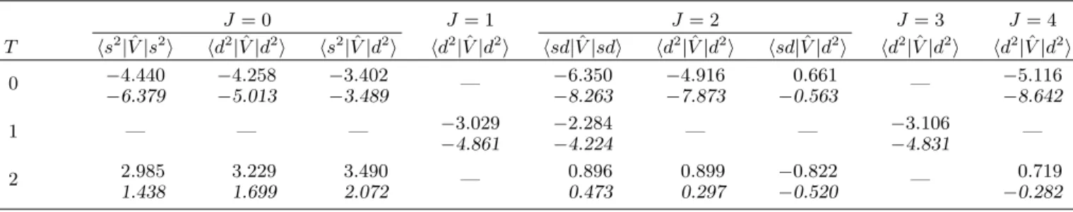 TABLE I. Two-boson interaction matrix elements hJ T | ˆ H 2 b |J T i (in MeV), mapped from the KB3G interaction (IBMb, top) and from the effective fermion interaction (IBMe, bottom).