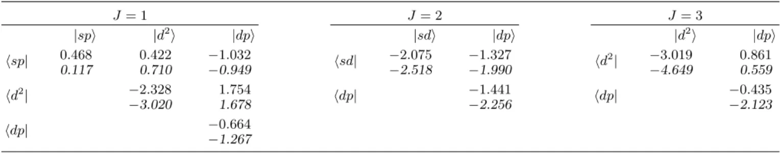 TABLE III. Two-boson interaction matrix elements hJ T = 1| ˆ H 2 b |J T = 1i (in MeV), mapped from the KB3G interaction (p-IBMb, top) and from the effective fermion interaction (p-IBMe, bottom).