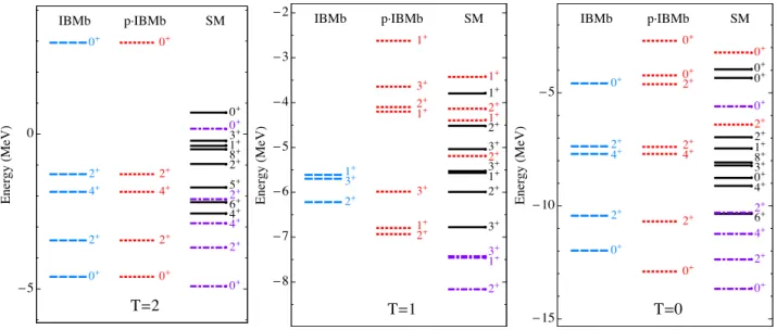FIG. 1. Four-nucleon spectra for T = 2, T = 1, and T = 0, corresponding to low-lying levels in the nuclei 44 Ca, 44 Sc, and