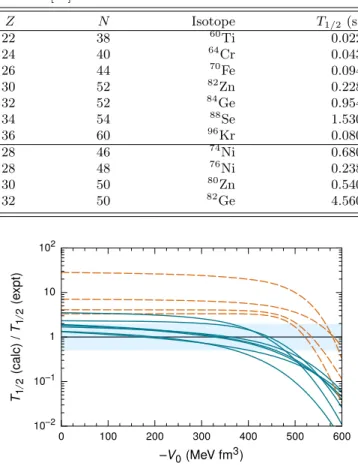 Figure 7. (Color online) Impact of T = 0 pairing on β-decay half-lives, both for non-magic (solid lines) and semi-magic (dashed lines) nuclei