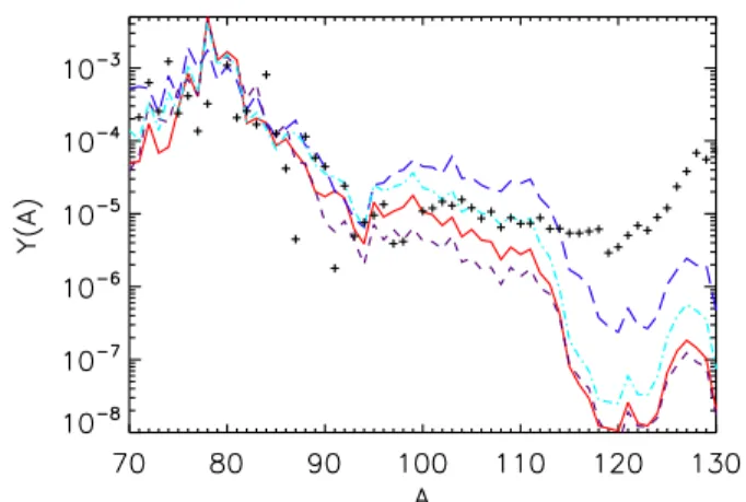 Figure 13. (Color online) The effect of our new β-decay rates on final r -process abundances