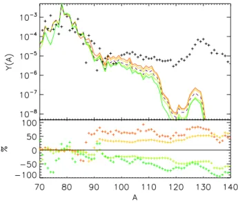 Figure 16. (Color online) Ranges of abundance patterns pro- pro-duced from Monte Carlo sampling of all β-decay lifetimes from a log-normal distribution of width two in the r -process nuclear network, for hot (top panel), cold (middle panel), and merger (bo