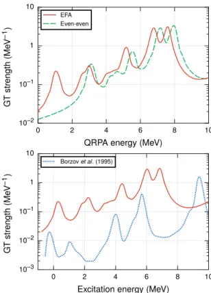 Figure 1. (Color online) Top panel: Gamow-Teller transition strength for 71 Ga, computed with the EFA-pnFAM (red, solid lines) and the even-even pnFAM (green, dashed lines), after constraining the ground-state solution to have the correct odd average parti