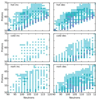 Figure 2. (Color online) Influential β-decay rates in the rare- rare-earth region for hot, cold, and merger r -process conditions.