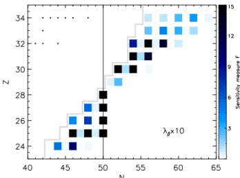 Figure 3. (Color online) Influential β-decay rates in the A ∼ 80 region for weak r -process conditions, parameterized as in Ref.