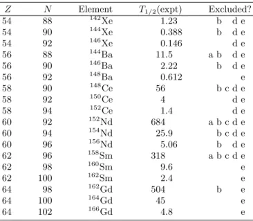 Table III. Summary of proton-neutron T = 0 pairing fit, includ- includ-ing the amount of test data in each fit (N ) and the resultinclud-ing pairing strength (V 0 )