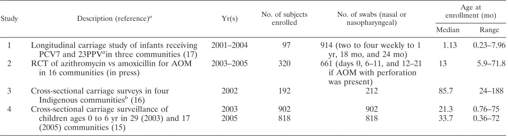 TABLE 1. Carriage study details