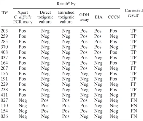 TABLE 1. Summary of algorithm versus stand-alone testing options compared to direct/enriched toxigenic culture
