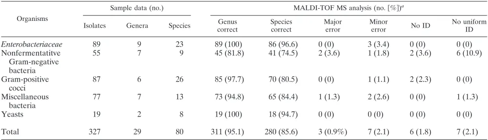 TABLE 2. Retrospective analysis of identiﬁcation of bacteria and yeasts by MALDI-TOF MS
