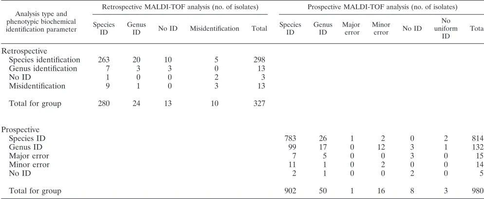 TABLE 3. Concordance between conventional phenotypic biochemical identiﬁcation and MALDI-TOF MS identiﬁcation for theretrospective analysis and prospective analysisa