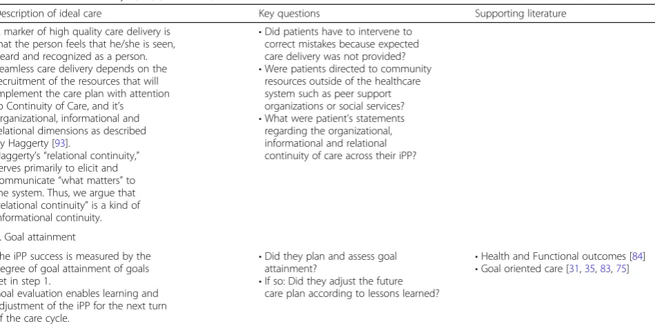 Table 2 Characterization of the four stages of the Person-Centered Integrated Care (PC-IC) cyclical process for evaluation ofindividual Patient Pathways (iPP) (Continued)