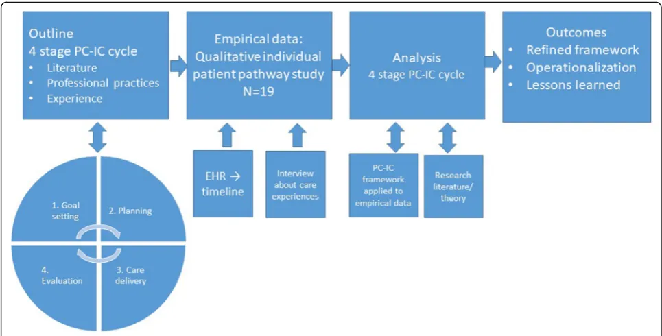 Fig. 1 An overview of the stages of the research process included in this paper