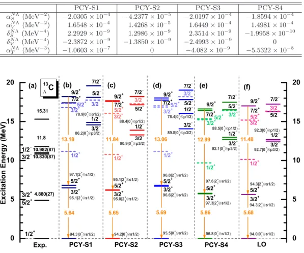 TABLE I: The four parameter sets of relativisitc point-coupling N Λ interaction proposed in Ref