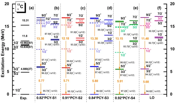 FIG. 2: (Color online) Same as the Fig. 1, but with the scaled N Λ interaction, in which the scaling factor is determined for each parameter set to reproduce the empirical Λ binding energy of 13 Λ C.