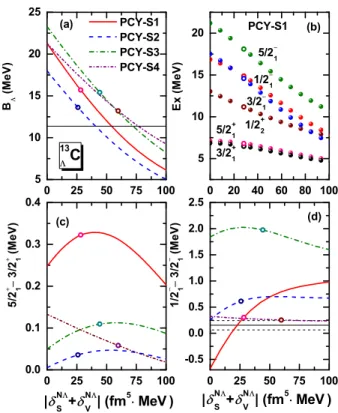 FIG. 3: (Color online) (a) and (c): Contour plots for the ab- ab-solute value of the difference between the theoretical and the experimental hyperon binding energies of 13 Λ C hypernucleus as a function of the coupling strength parameters (δ S NΛ , δ NΛV )