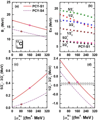 FIG. 5: (Color online) Same as Fig. 4, but as a function of the tensor coupling strength |α NΛT |(= −α NΛT ) for the PCY-S1 and PCY-S4 forces.