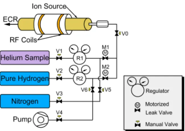 FIG. 7. Schematic of the gas handling system used with the RF discharge source. Two computer-controlled leak vales allow simple switching between samples while the source remains in operation.