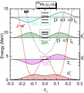 FIG. 1: (Color online) The total energy (normalized to the GCM ground state) of the 208 Pb nucleus as a function of  oc-tupole deformation parameter β 3 