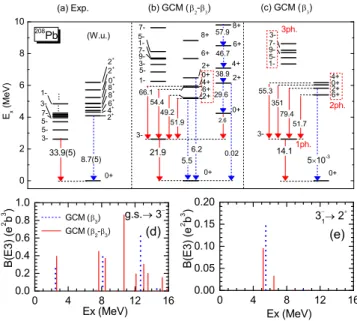 FIG. 2: (Color online) The low-lying energy spectra of 208 Pb obtained by mixing the octupole-quadrupole (β 3 − β 2 )  de-formed configurations (the panel (b)) and by mixing only the octupole (β 3 ) deformed configurations (the panel (c)), in  com-parison 