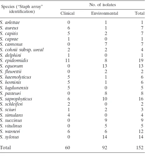 TABLE 1. Clinical and environmental staphylococcal strains usedin this study