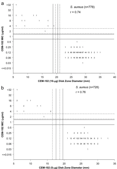 FIG. 1. (a) Scattergram comparing fusidic acid (CEM-102) broth microdilution MIC results with zone diameters obtained with a 10-�acid disk for 778 isolates ofalternative MIC (lines indicate a proposed higher MIC breakpoint ofof isolates with each result