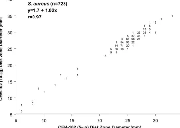 FIG. 2. Scattergram showing the excellent correlation obtained with a 5-�g and 10-�g fusidic acid disk diffusion tests (728 strains)