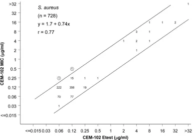 FIG. 3. Comparison of fusidic acid broth microdilution and Etest MIC results for 728 isolates of S