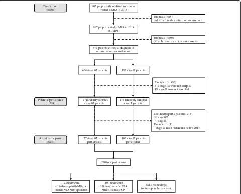 Fig. 1 Selection of study participants. MIA Melanoma Institute Australia, GP general practitioner