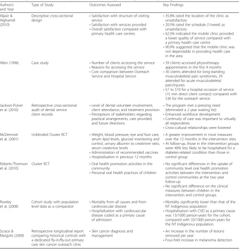 Table 4 Descriptions of the final set of papers in terms of the type of study and the key findings