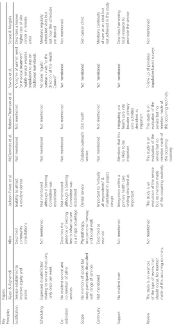 Table 5 Analysis of papers addressing proposed key principles for effective visiting services