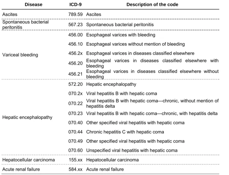 Table 2.2 - List of ICD-9-CM codes for decompensated cirrhosis 5
