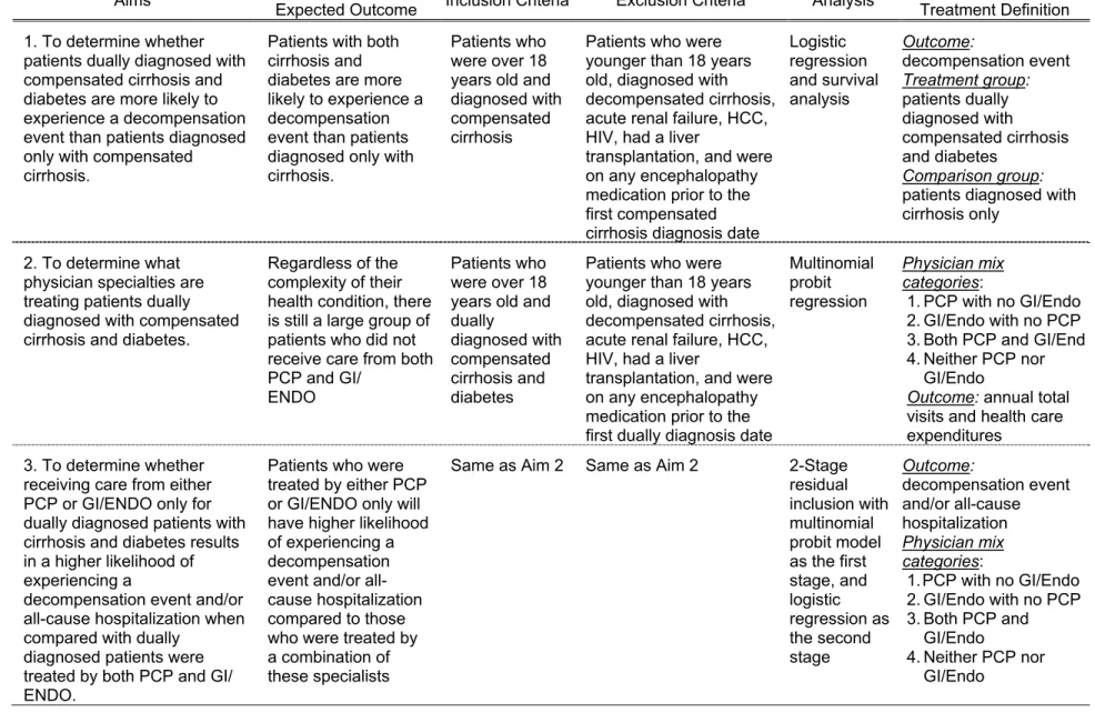 Table 2.5 - Hypotheses, analysis approach, and expected outcome by Aim  