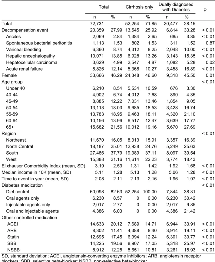 Table 3.1 - Descriptive statistics of patients with cirrhosis, MarketScan 2000-2013 