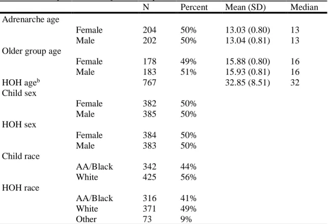 Table 2 Descriptive statistics for the sample  