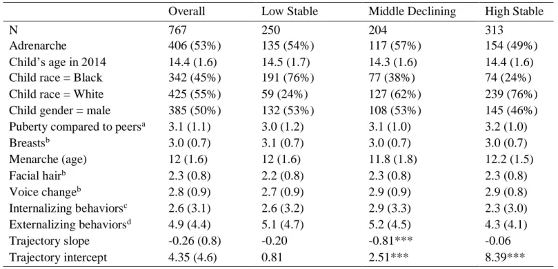 Table 3 Means (SD) of key child-level study variables, overall and by wealth class 