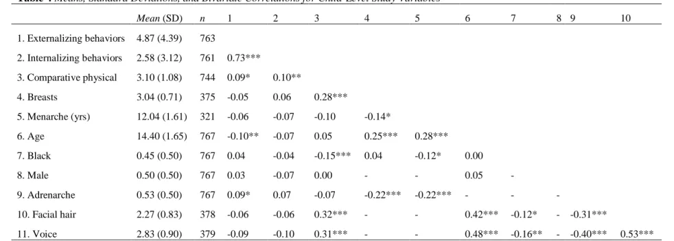 Table 4 Means, Standard Deviations, and Bivariate Correlations for Child-Level Study Variables 