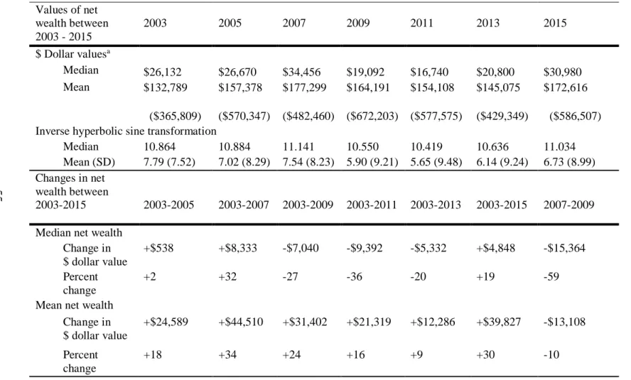 Table 5 Twelve years of household net wealth  Values of net  wealth between  2003 - 2015  2003  2005  2007  2009  2011  2013  2015  $ Dollar values a  Median  $26,132  $26,670  $34,456  $19,092  $16,740  $20,800  $30,980  Mean  $132,789  $157,378  $177,299