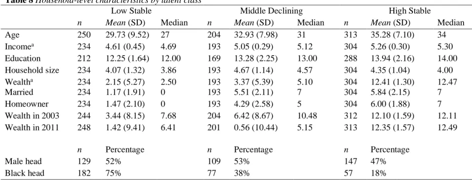 Table 8 Household-level characteristics by latent class 