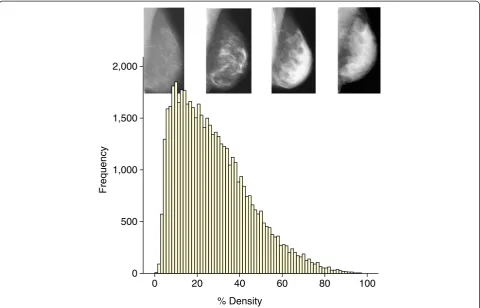 Figure 1 An example of the distribution of visually assessed percentage density of the breast