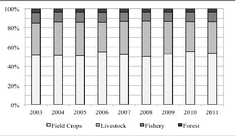 Figure 1: Structure of China’s agricultural production (2003-2011)Source: Data from the National Bureau of Statistics of China (1981-2011)