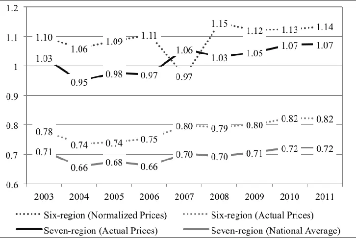 Figure 2: Average KSI for China’s agricultural production (2003-2011) Source: Authors’ own calculation