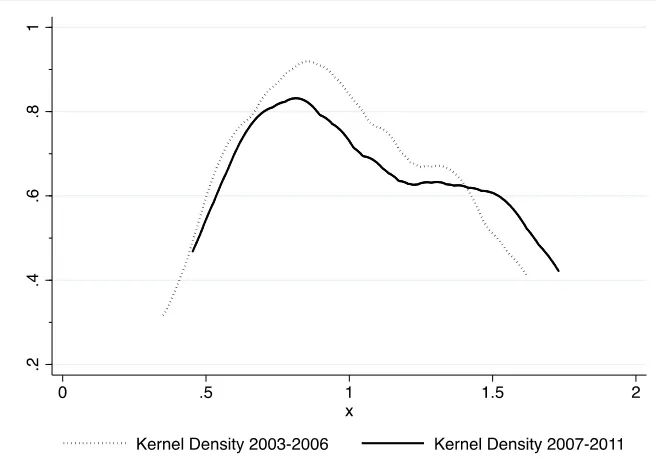 Figure 3: Kernel density estimation for regional average KSI  Source: Authors’ own calculation