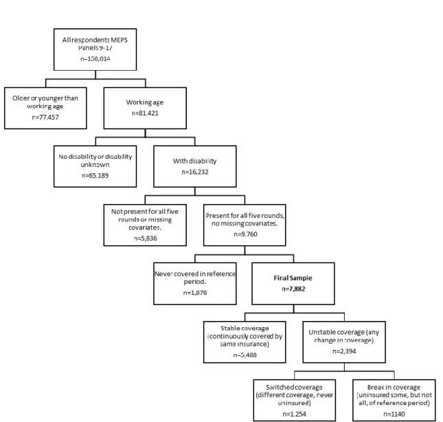 Figure 2.1: Model of excluded variables and final sample. 